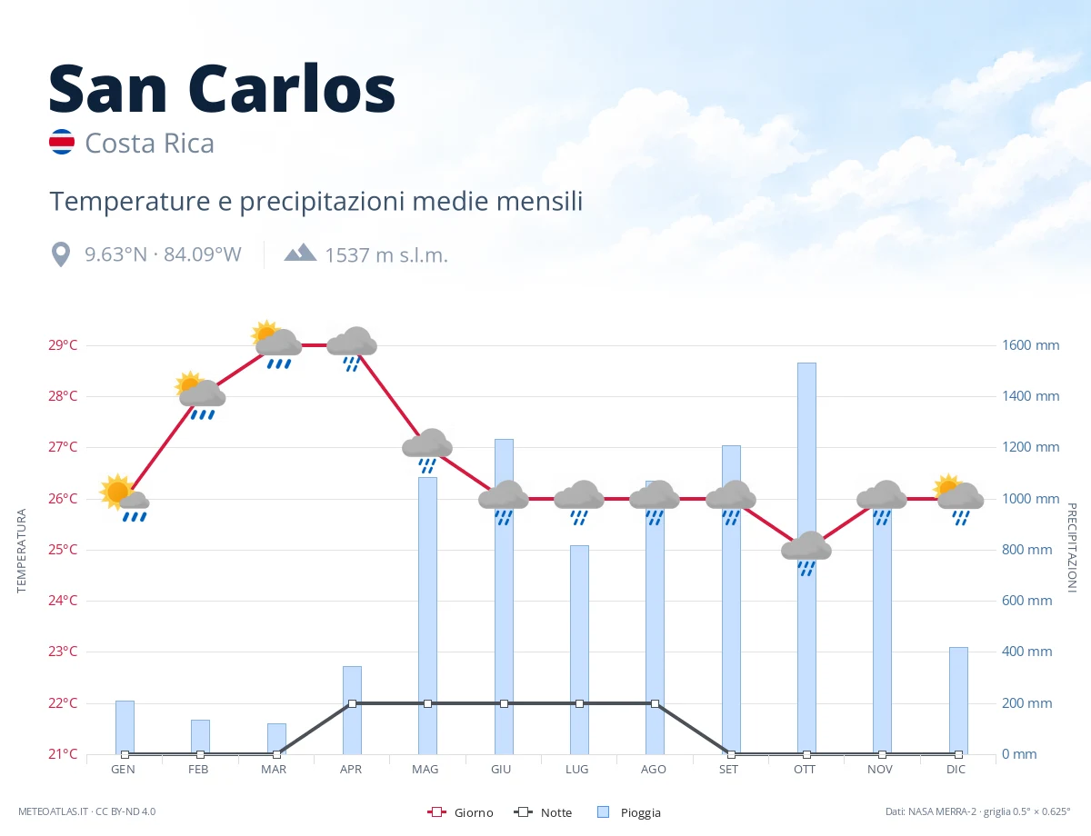 San Carlos - temperature e precipitazioni medie mensili