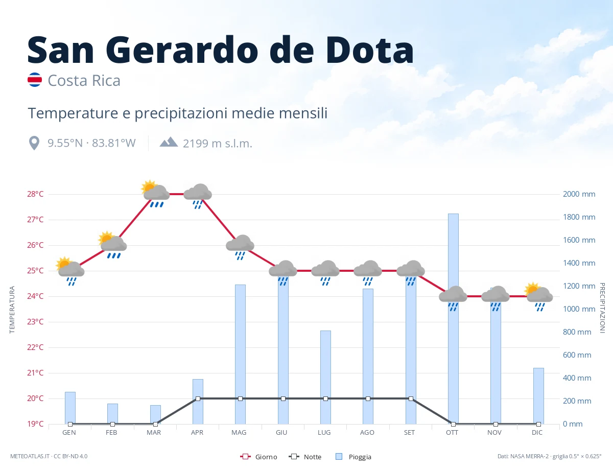 San Gerardo de Dota - temperature e precipitazioni medie mensili