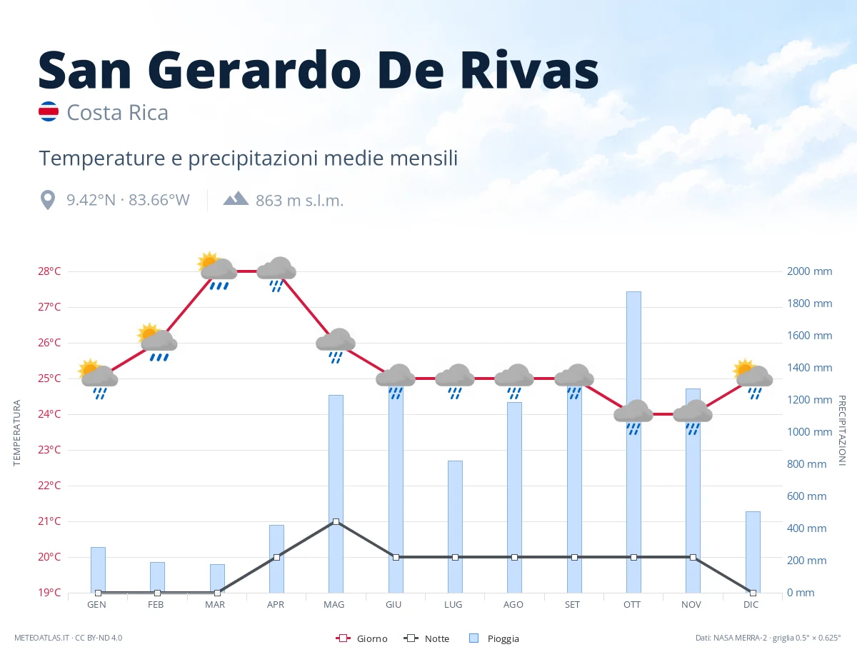 San Gerardo De Rivas - temperature e precipitazioni medie mensili