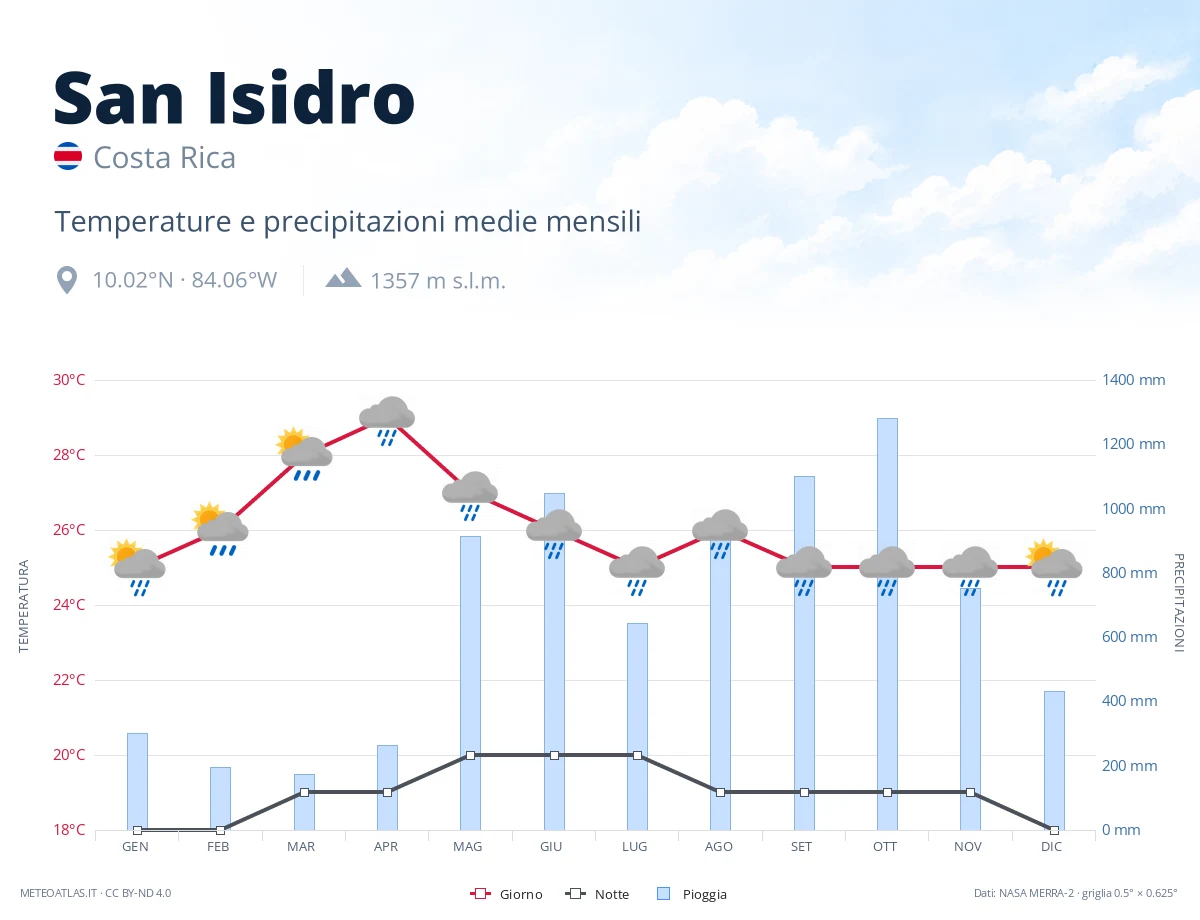 San Isidro - temperature e precipitazioni medie mensili