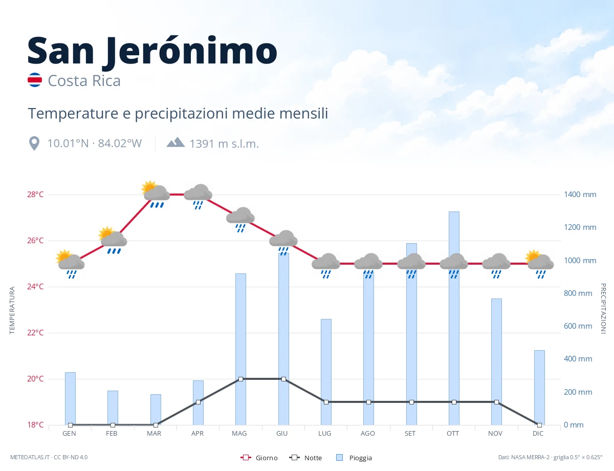 San Jerónimo - temperature e precipitazioni medie mensili