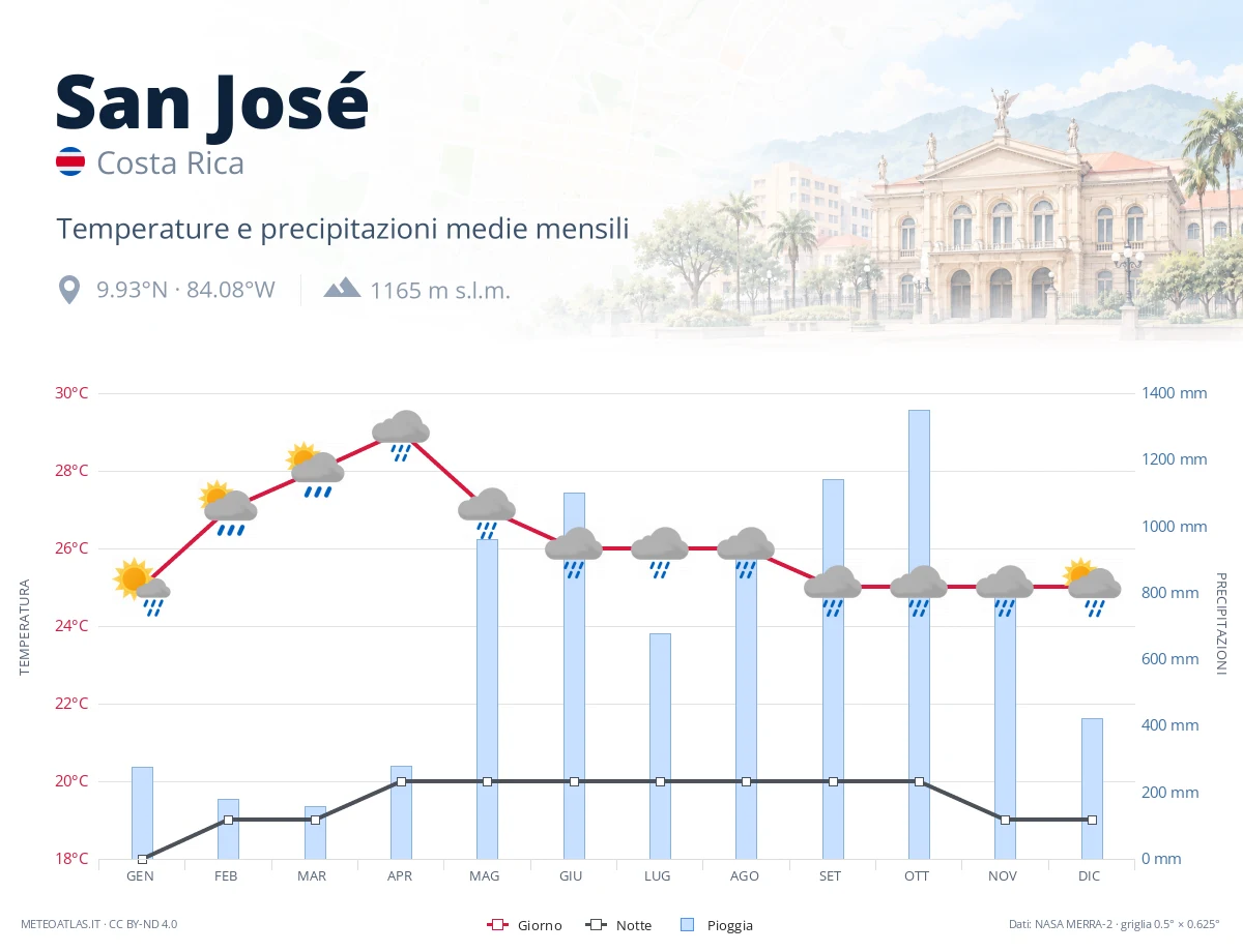 San José - temperature e precipitazioni medie mensili