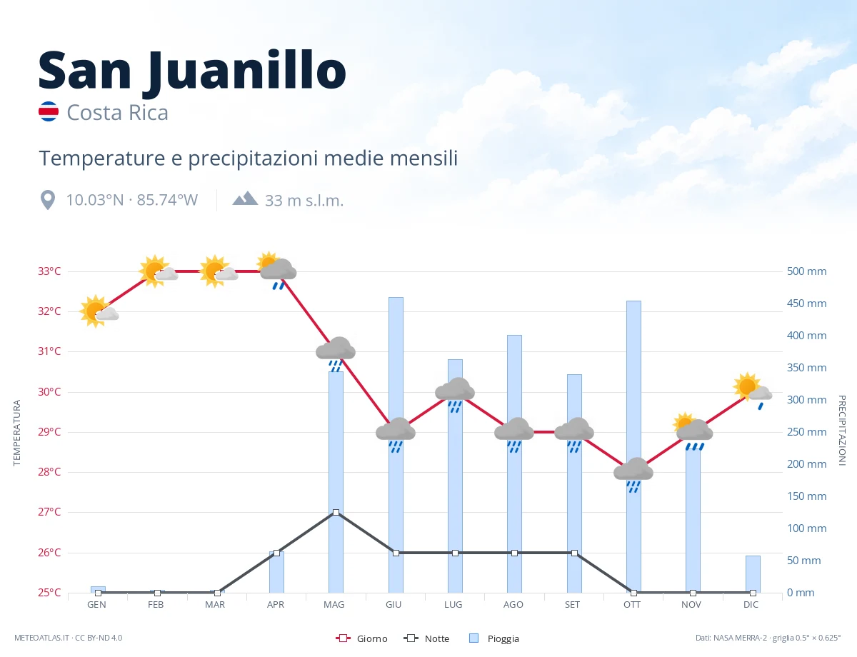 San Juanillo - temperature e precipitazioni medie mensili