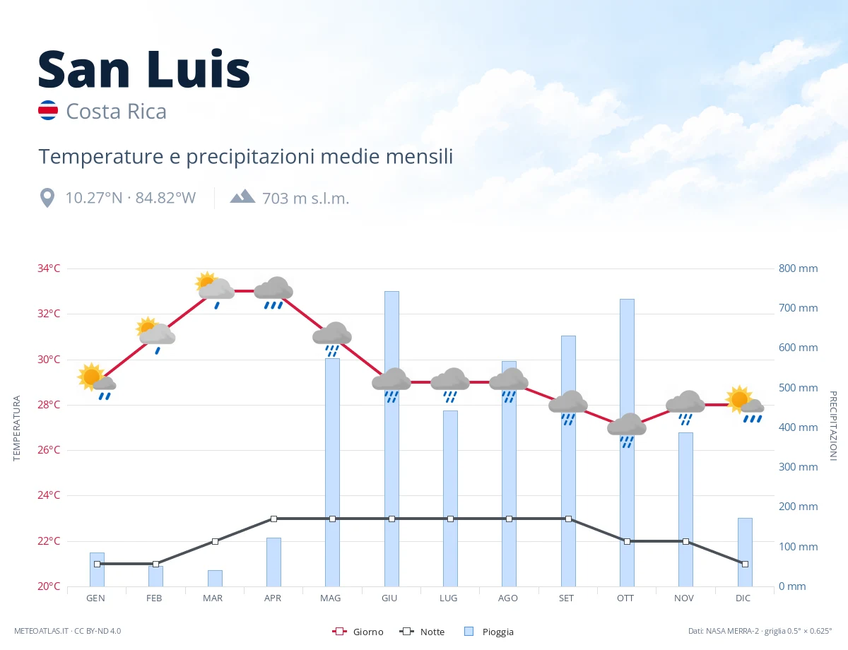 San Luis - temperature e precipitazioni medie mensili