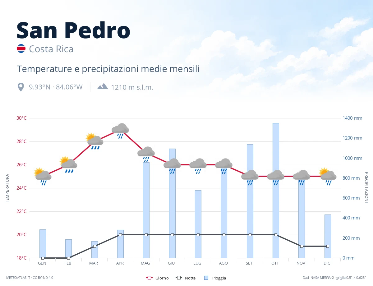 San Pedro - temperature e precipitazioni medie mensili
