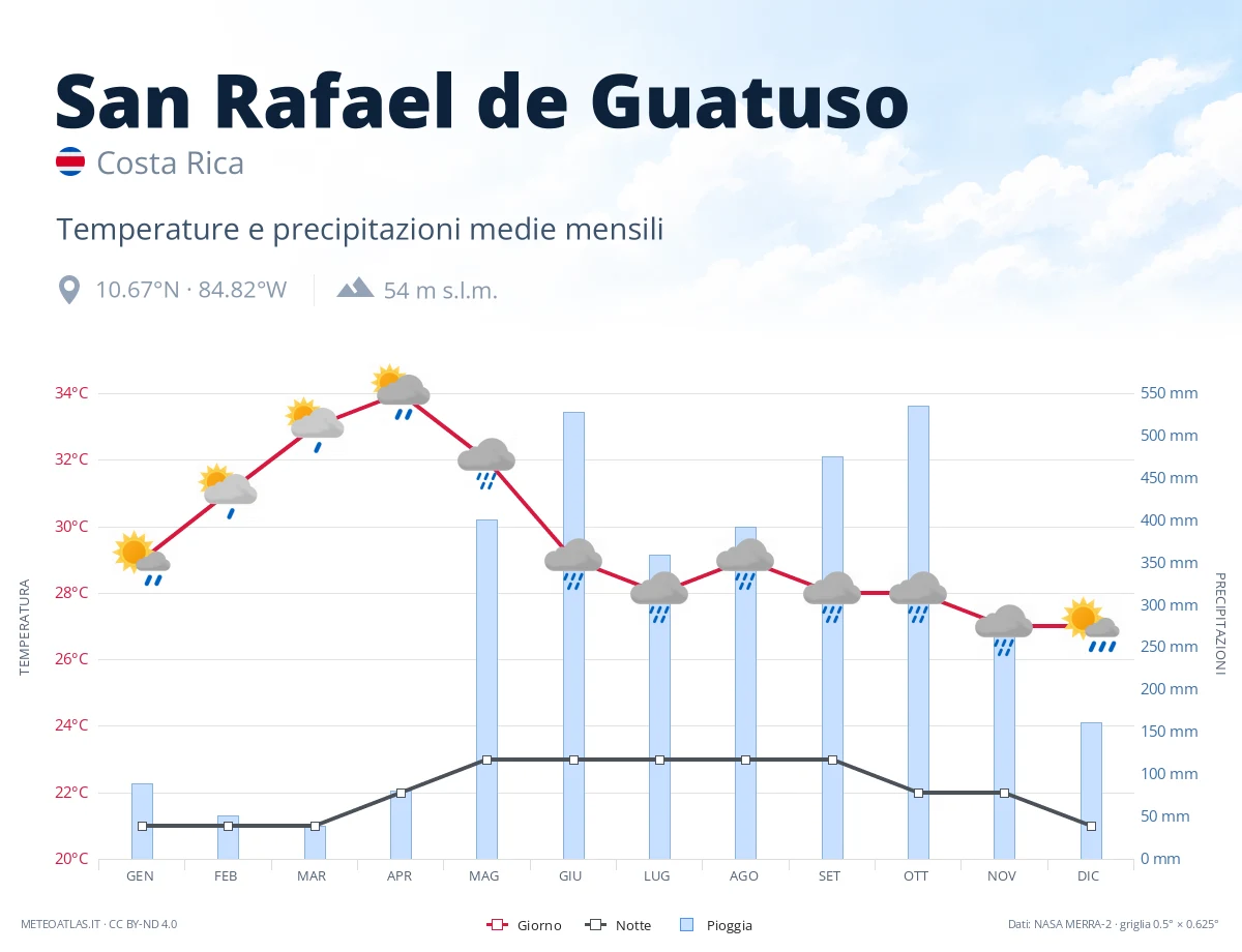San Rafael de Guatuso - temperature e precipitazioni medie mensili