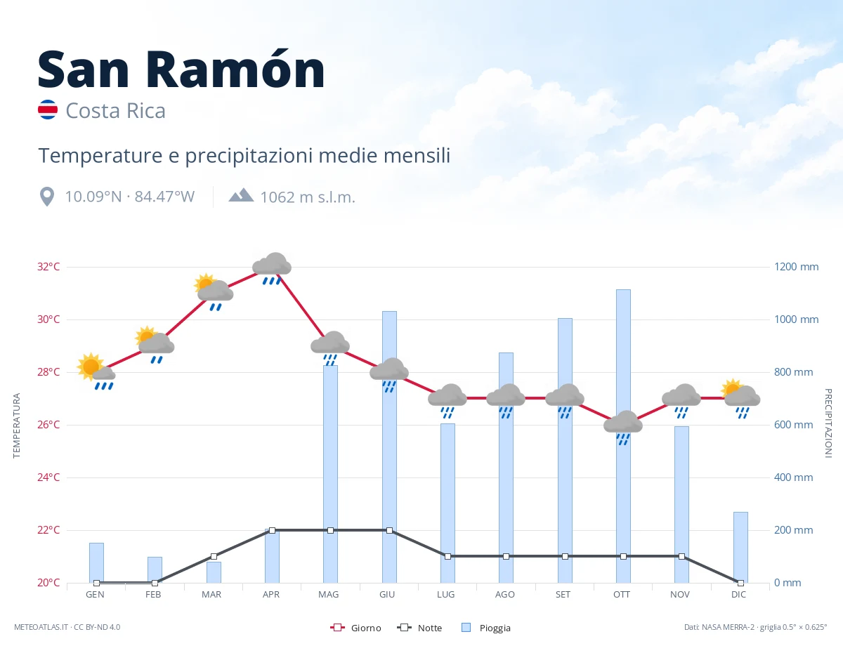 San Ramón - temperature e precipitazioni medie mensili