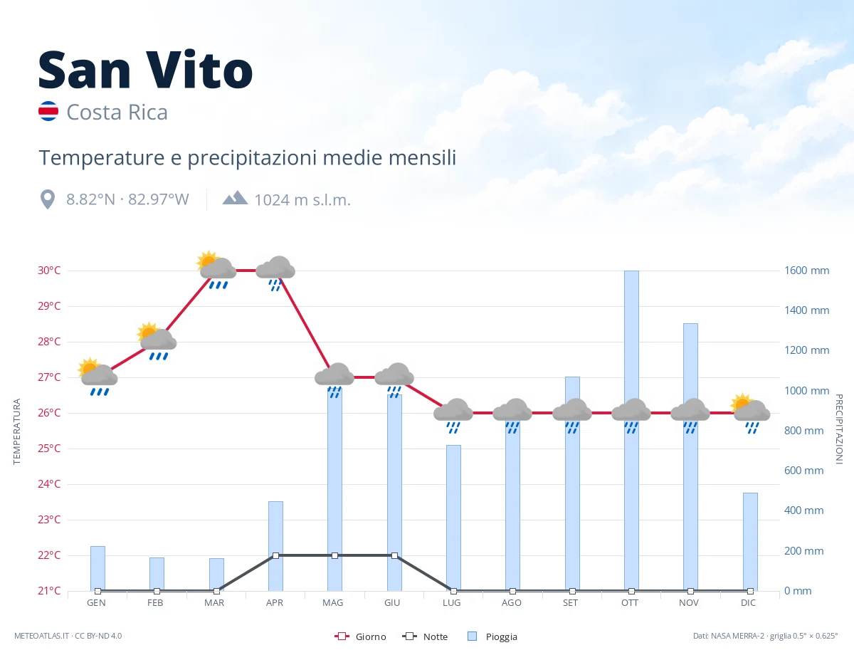 San Vito - temperature e precipitazioni medie mensili