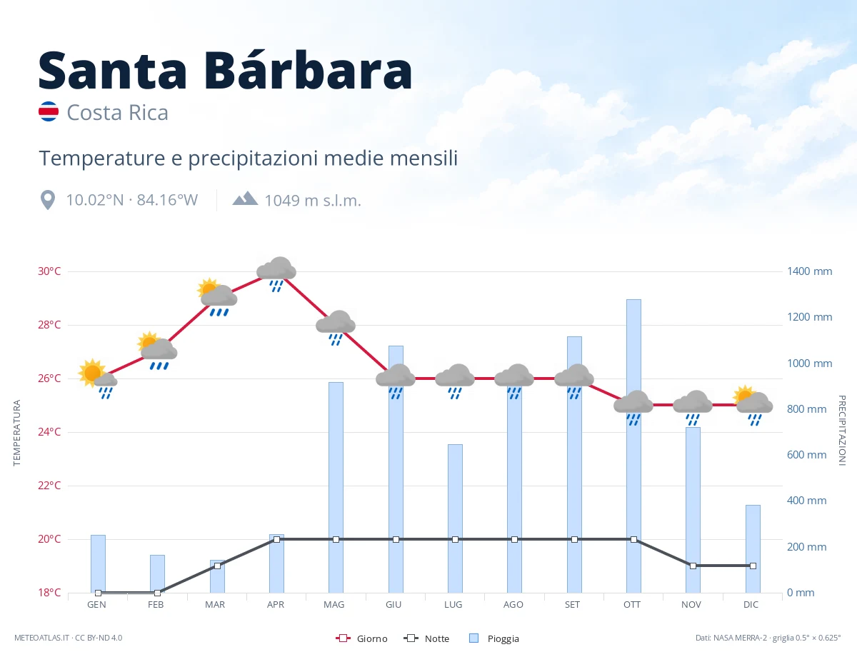 Santa Bárbara - temperature e precipitazioni medie mensili