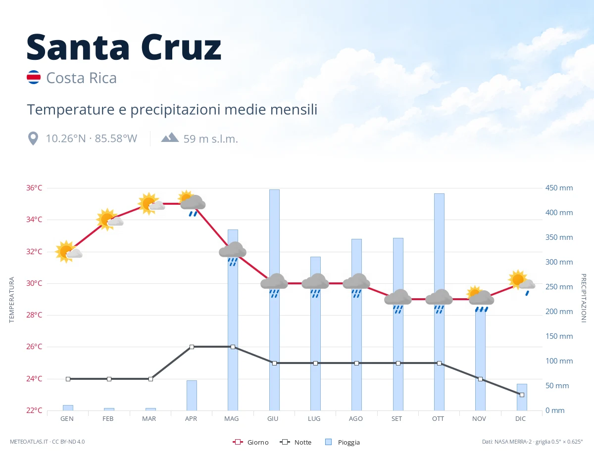 Santa Cruz - temperature e precipitazioni medie mensili