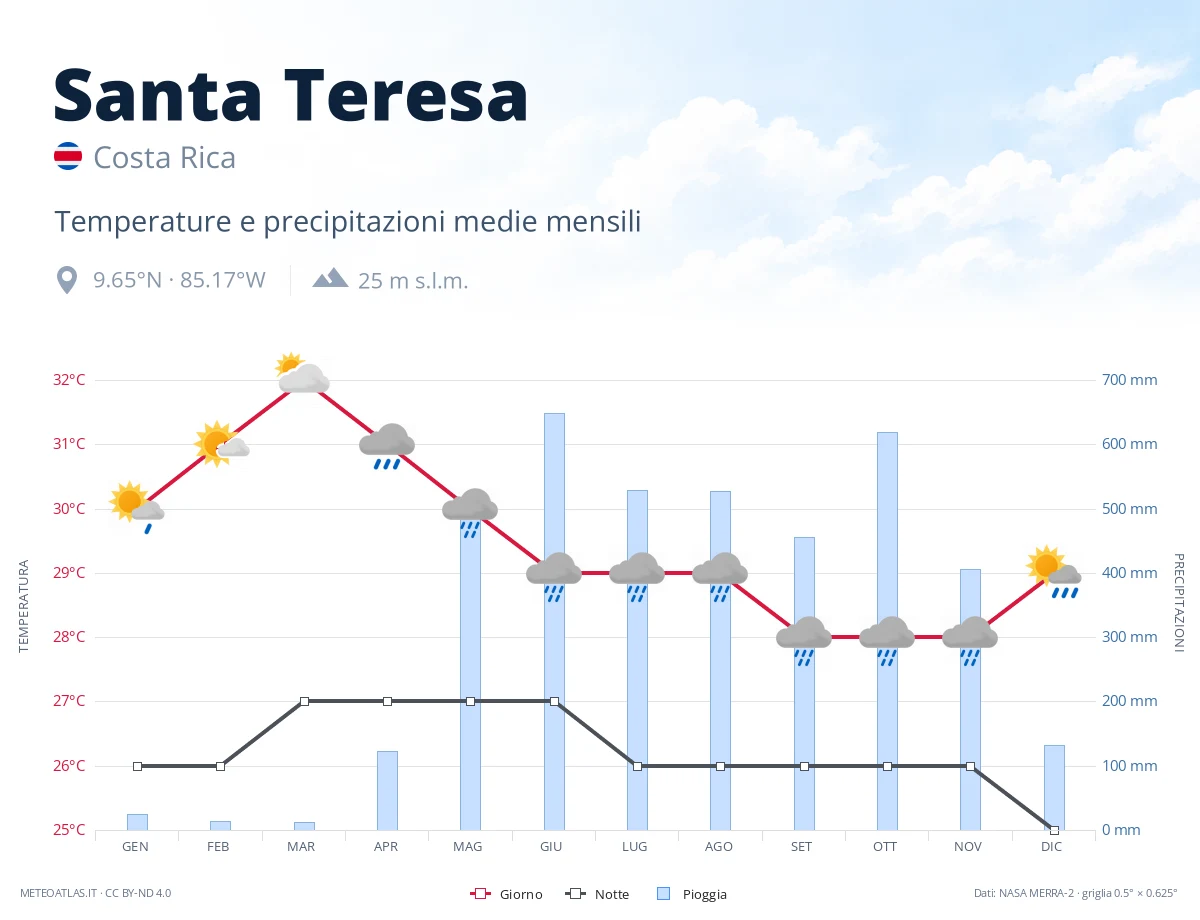 Santa Teresa - temperature e precipitazioni medie mensili