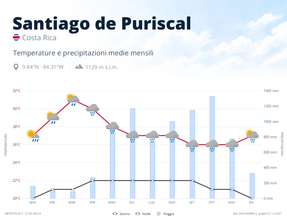 Santiago de Puriscal - temperature e precipitazioni medie mensili