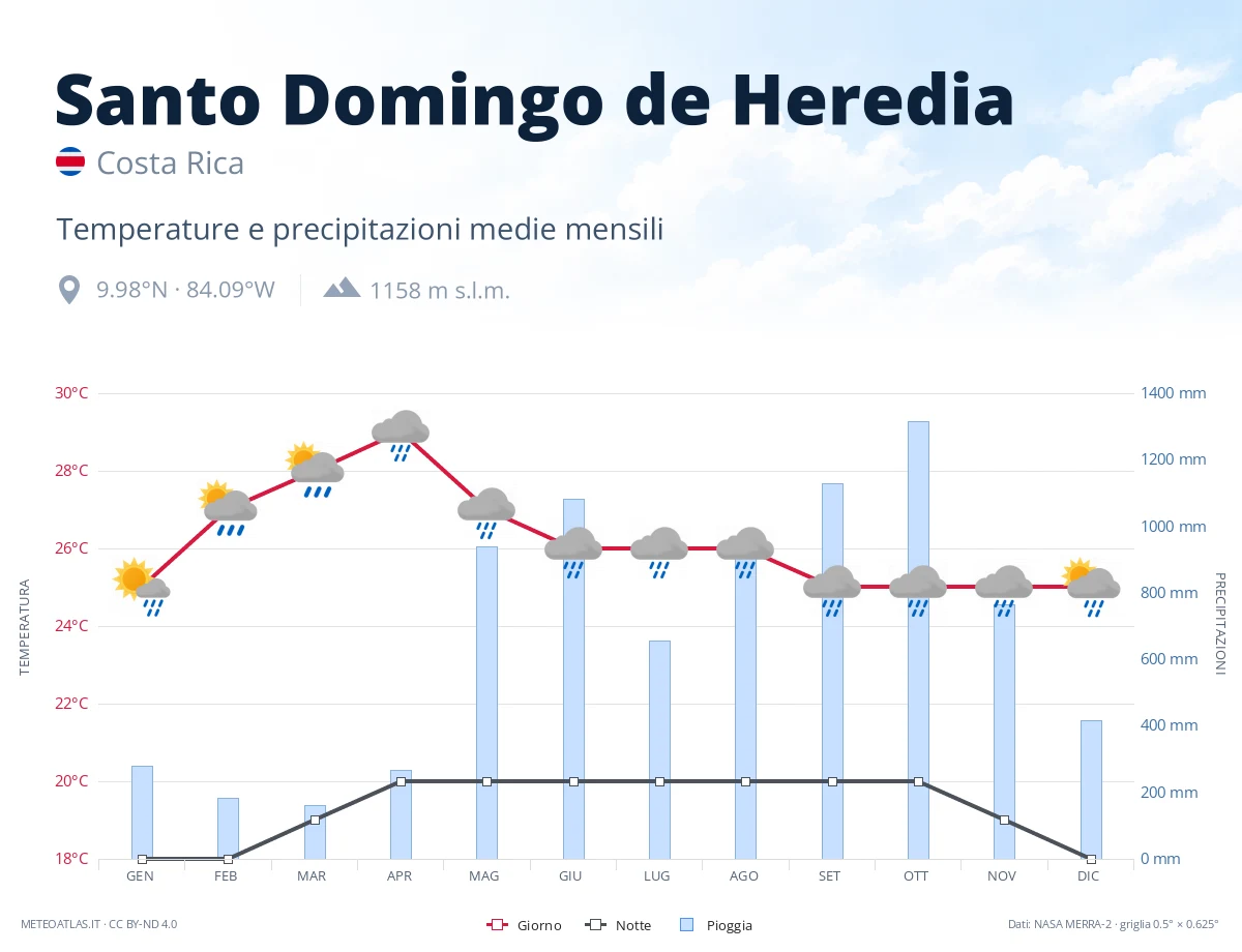 Santo Domingo de Heredia - temperature e precipitazioni medie mensili