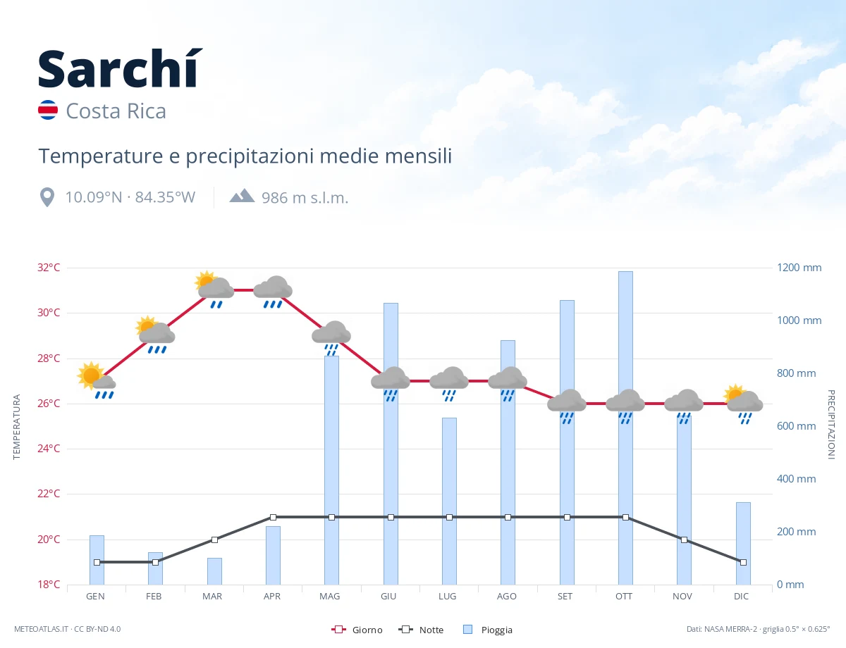 Sarchí - temperature e precipitazioni medie mensili