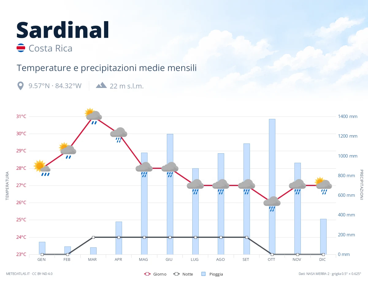 Sardinal - temperature e precipitazioni medie mensili