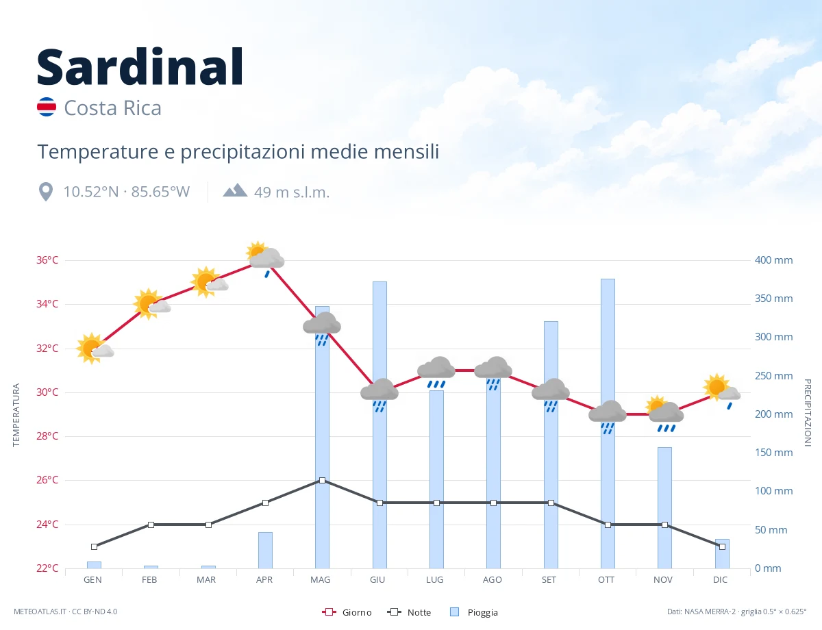 Sardinal - temperature e precipitazioni medie mensili