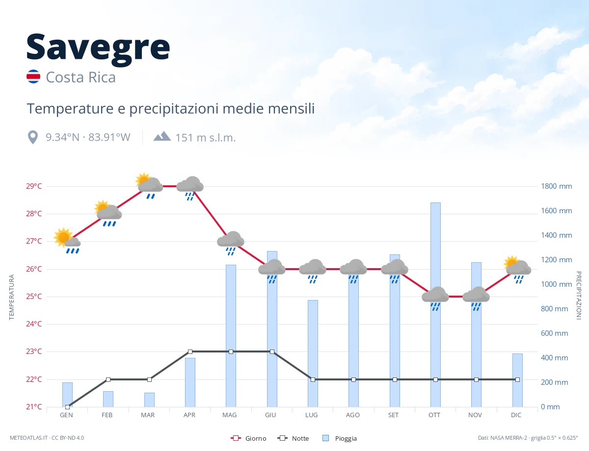 Savegre - temperature e precipitazioni medie mensili