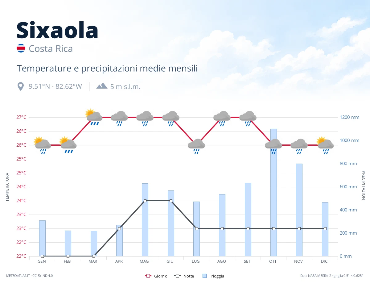 Sixaola - temperature e precipitazioni medie mensili