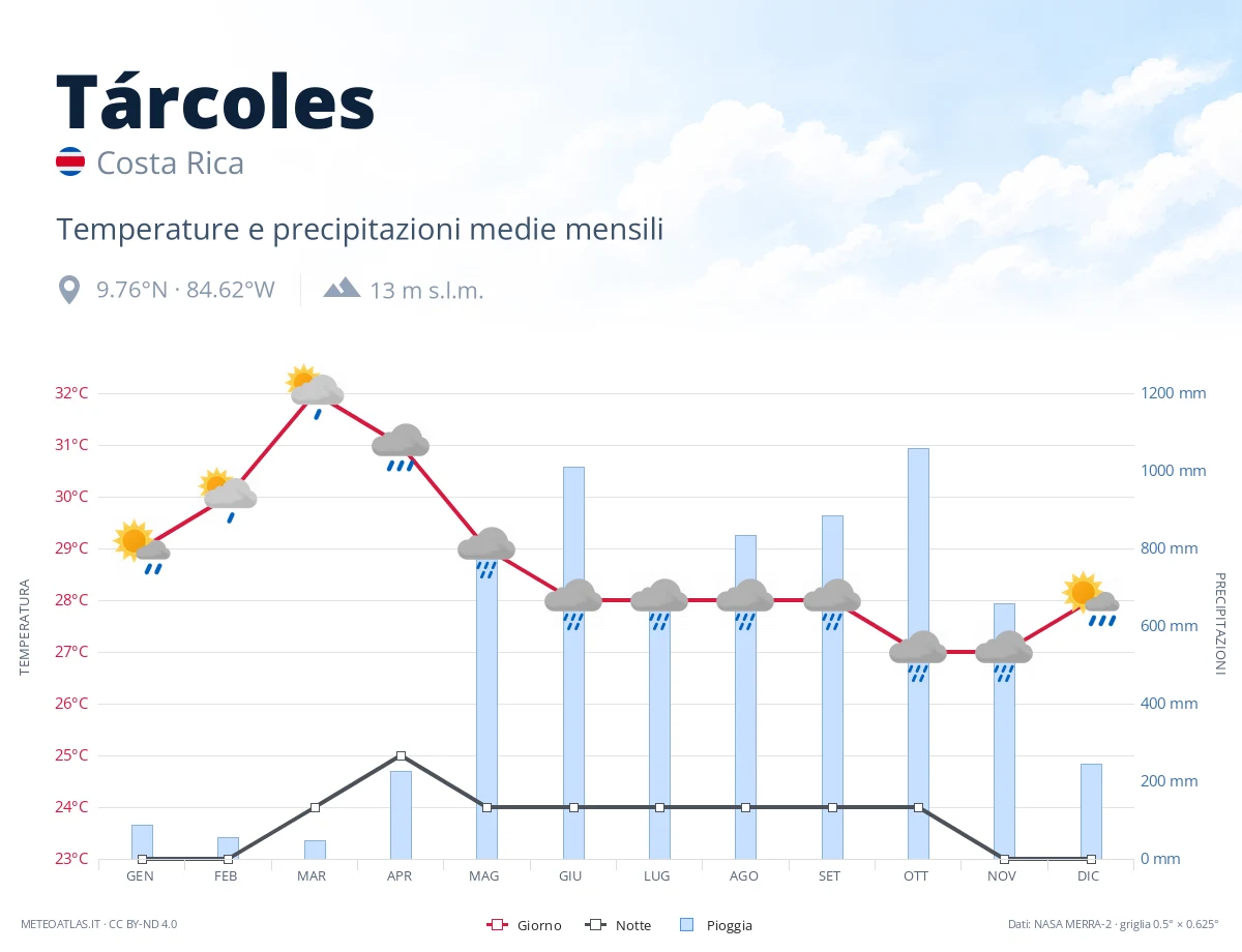 Tárcoles - temperature e precipitazioni medie mensili