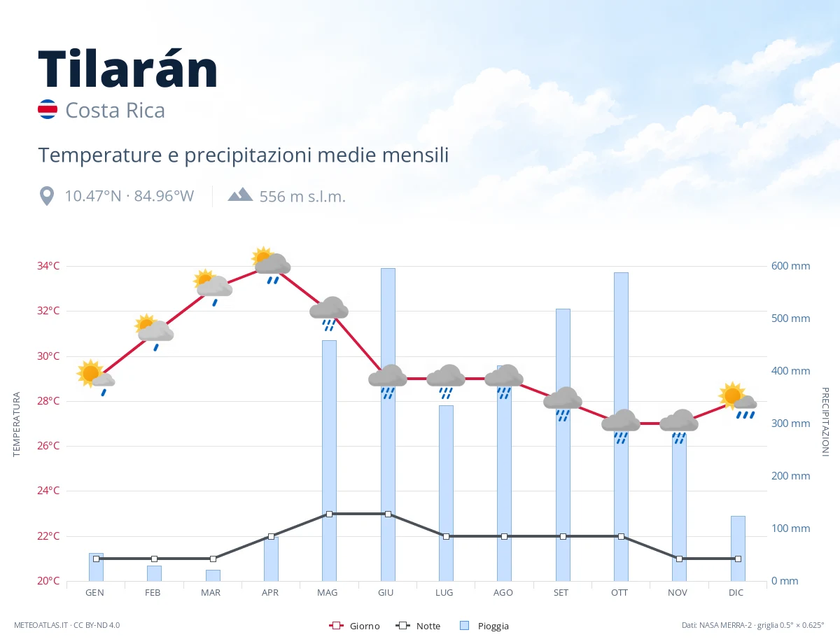 Tilarán - temperature e precipitazioni medie mensili
