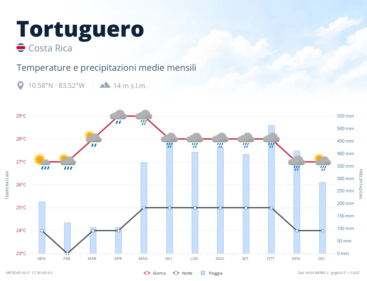 Tortuguero - temperature e precipitazioni medie mensili