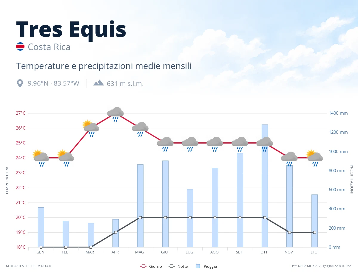 Tres Equis - temperature e precipitazioni medie mensili