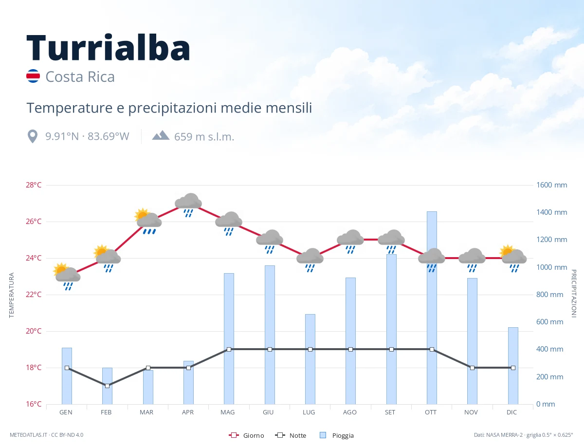 Turrialba - temperature e precipitazioni medie mensili