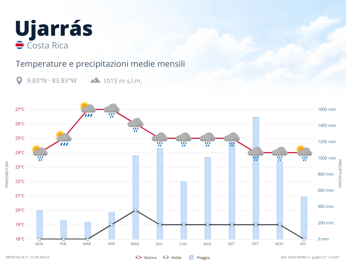 Ujarrás - temperature e precipitazioni medie mensili