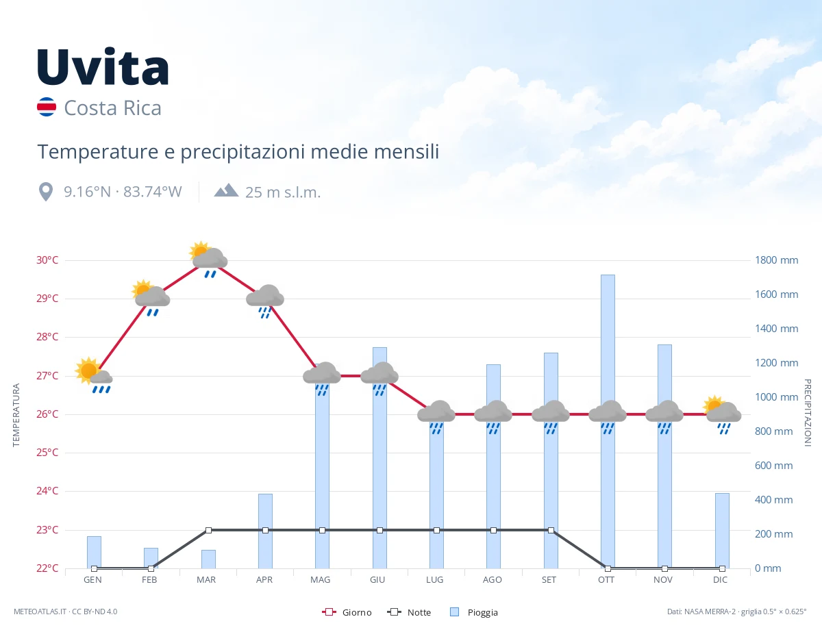 Uvita - temperature e precipitazioni medie mensili