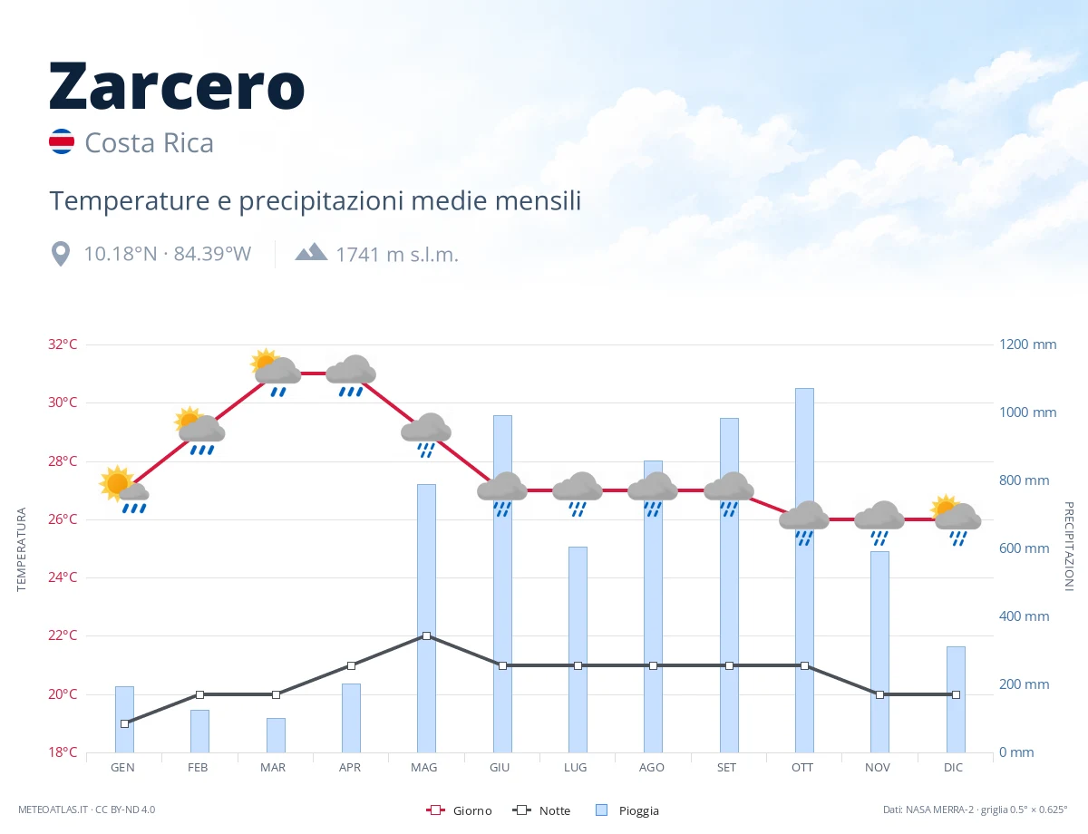 Zarcero - temperature e precipitazioni medie mensili