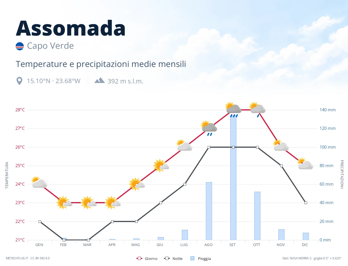 Assomada - temperature e precipitazioni medie mensili