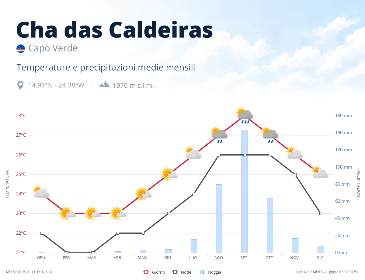 Cha das Caldeiras - temperature e precipitazioni medie mensili