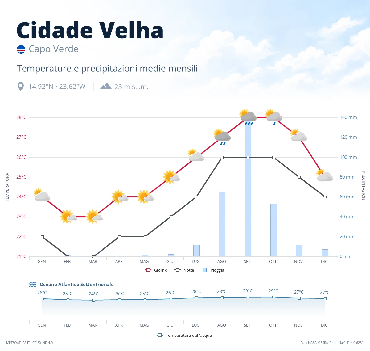 Cidade Velha - temperature e precipitazioni medie mensili