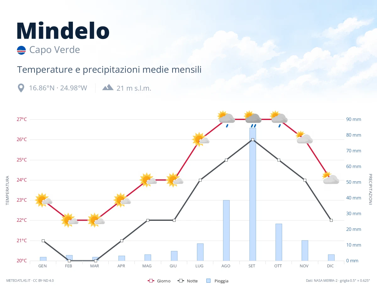 Mindelo - temperature e precipitazioni medie mensili