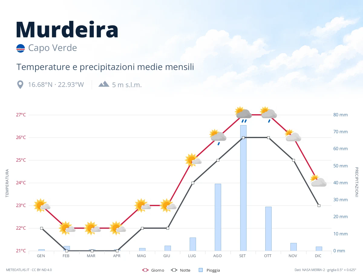 Murdeira - temperature e precipitazioni medie mensili