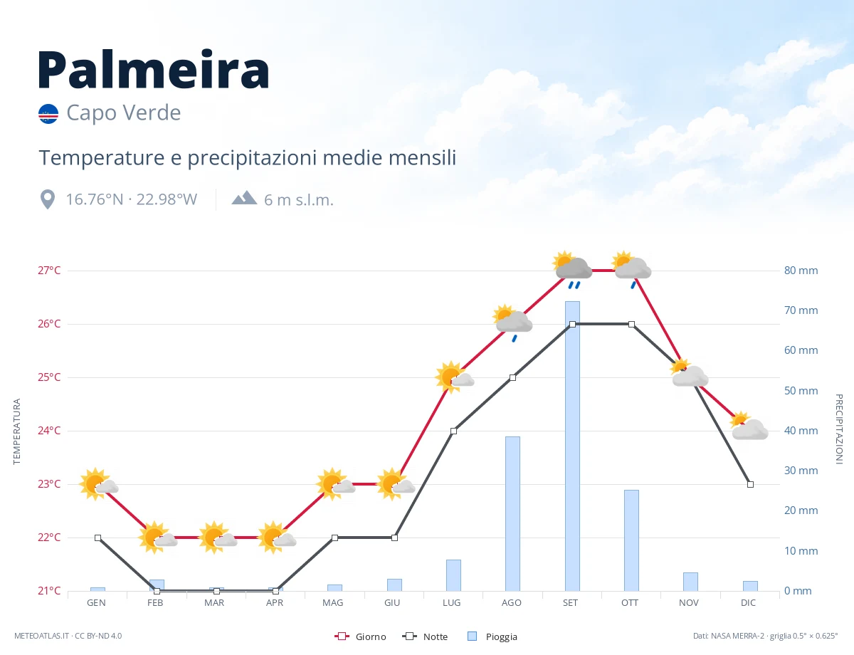 Palmeira - temperature e precipitazioni medie mensili
