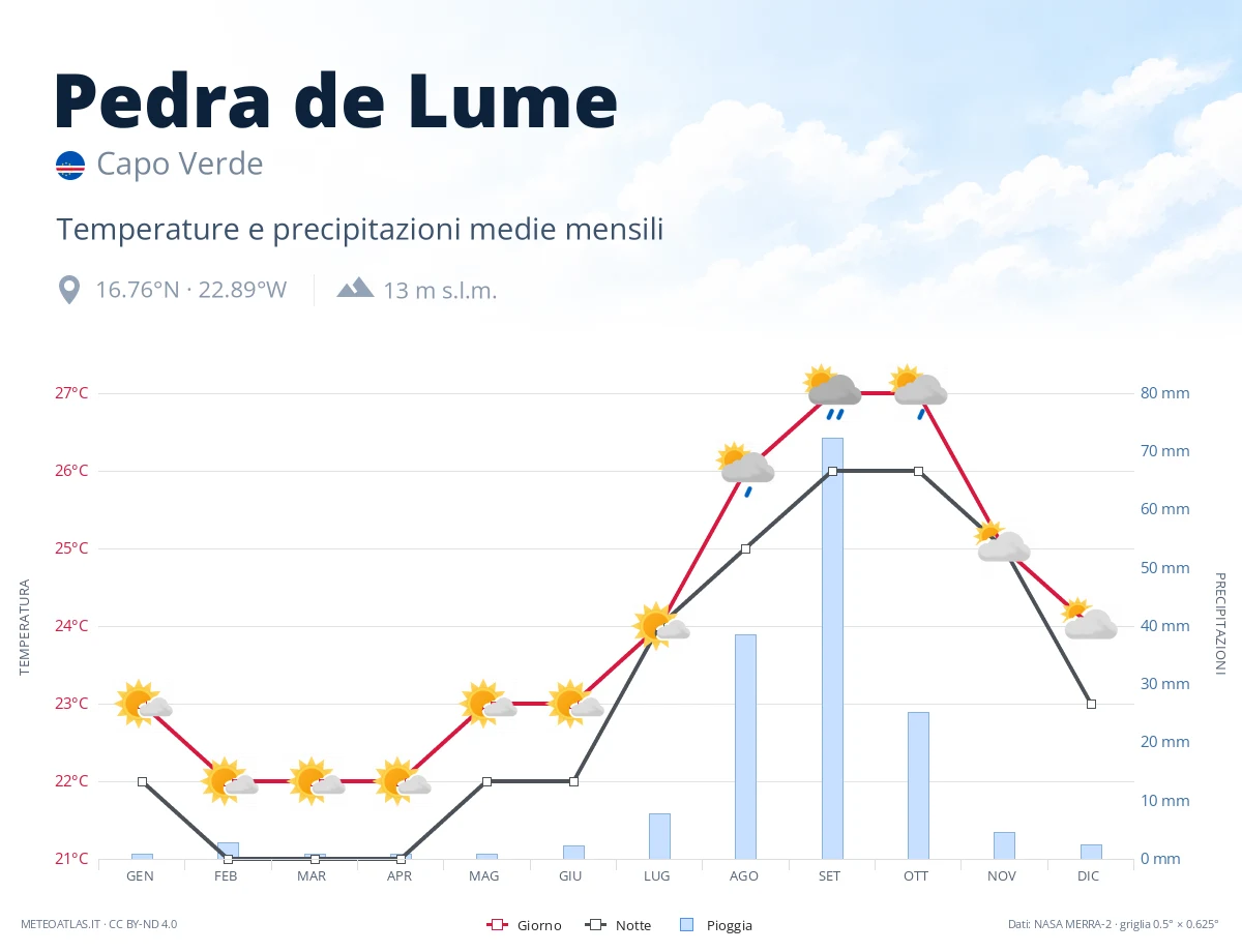 Pedra de Lume - temperature e precipitazioni medie mensili