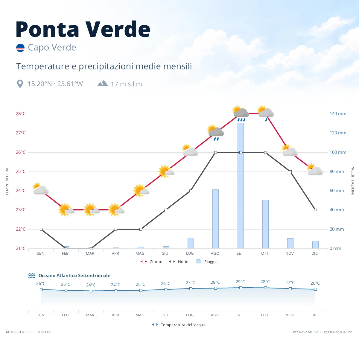 Ponta Verde - temperature e precipitazioni medie mensili