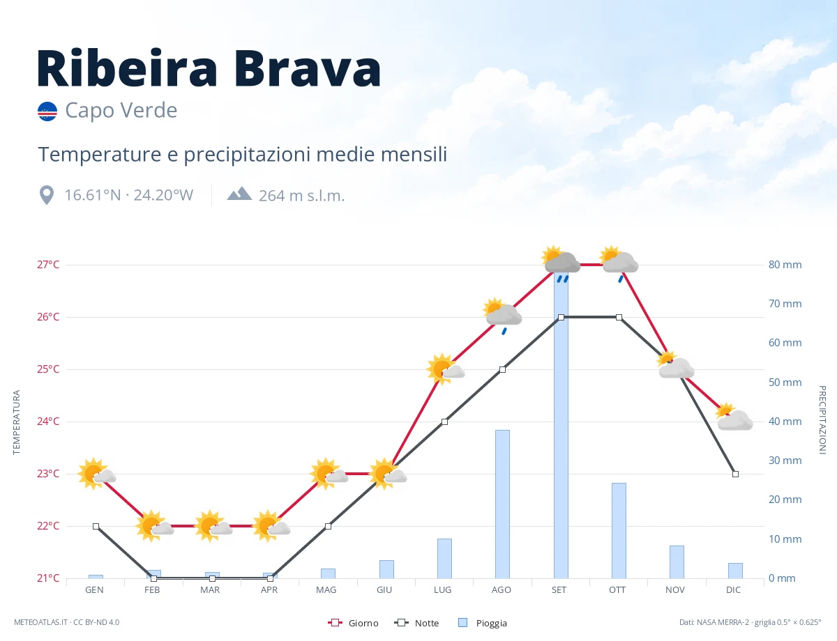 Ribeira Brava - temperature e precipitazioni medie mensili