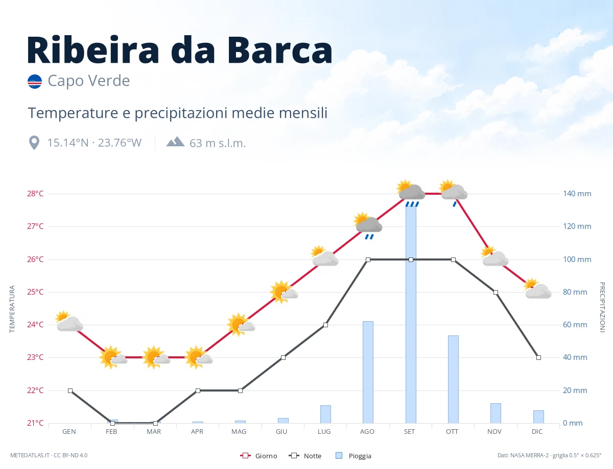 Ribeira da Barca - temperature e precipitazioni medie mensili