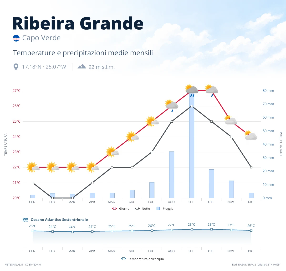 Ribeira Grande - temperature e precipitazioni medie mensili