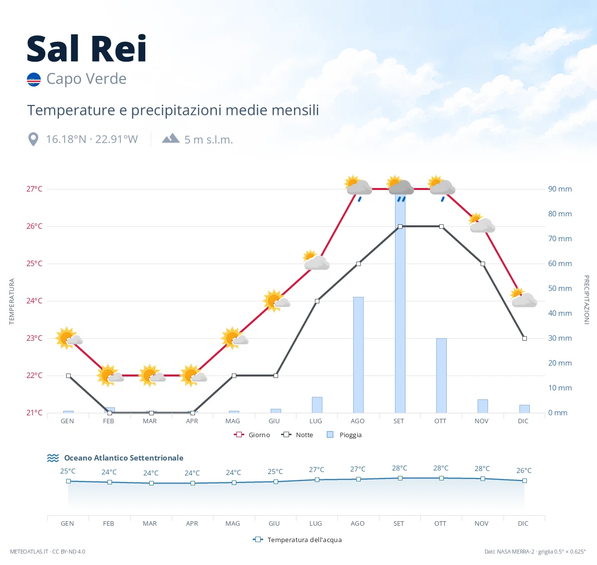 Sal Rei - temperature e precipitazioni medie mensili