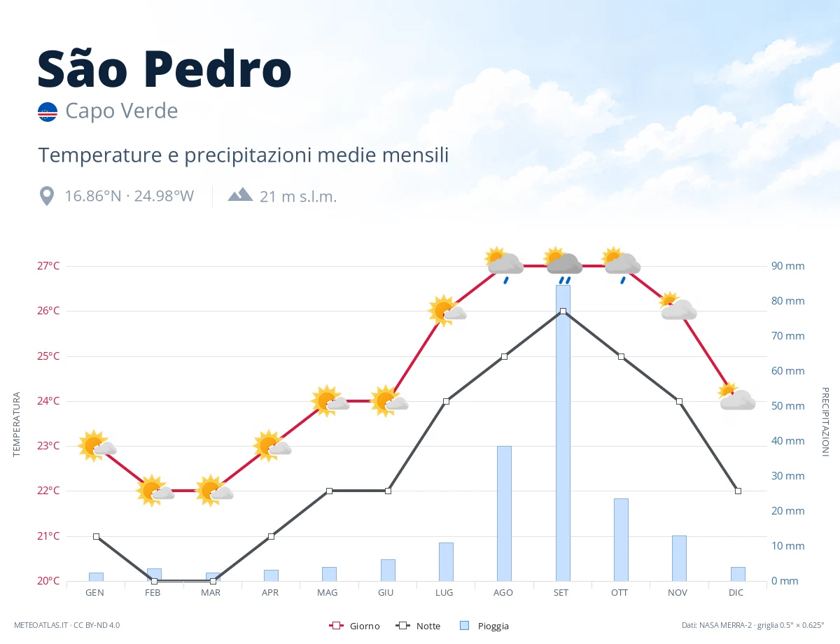 São Pedro - temperature e precipitazioni medie mensili