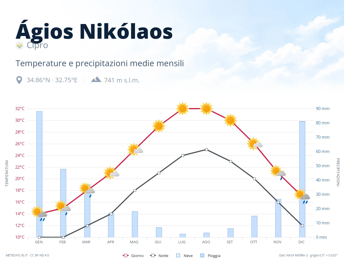 Ágios Nikólaos - temperature e precipitazioni medie mensili