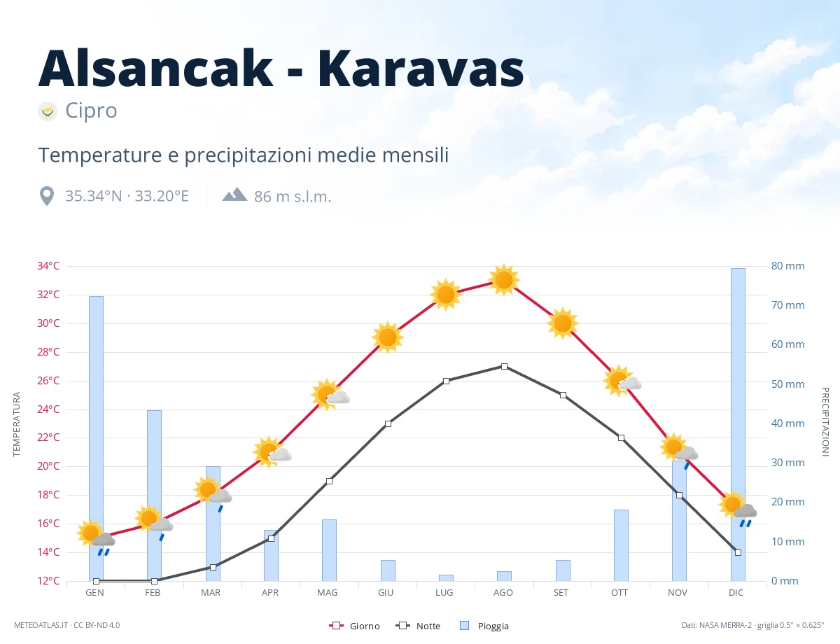 Alsancak - Karavas - temperature e precipitazioni medie mensili