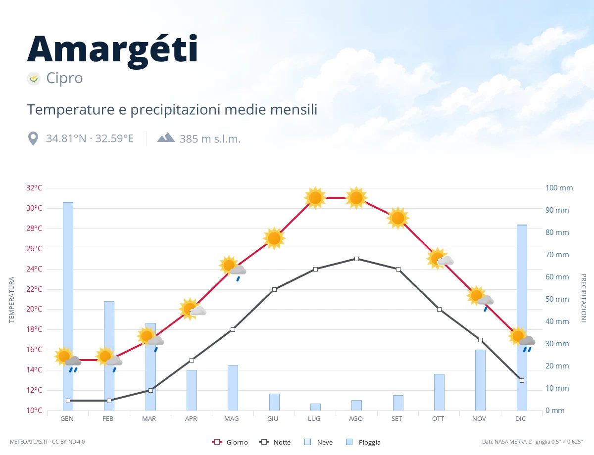Amargéti - temperature e precipitazioni medie mensili