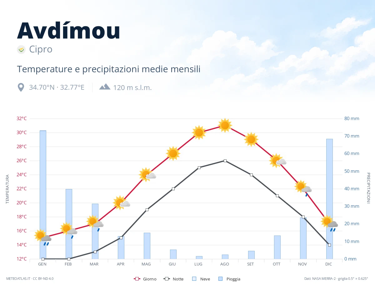 Avdímou - temperature e precipitazioni medie mensili