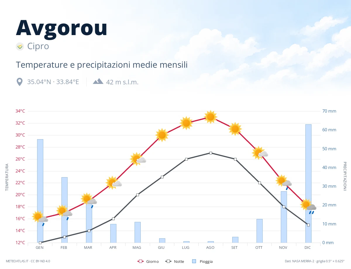 Avgorou - temperature e precipitazioni medie mensili