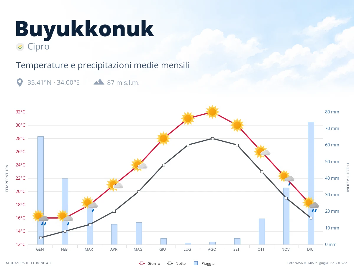 Buyukkonuk - temperature e precipitazioni medie mensili