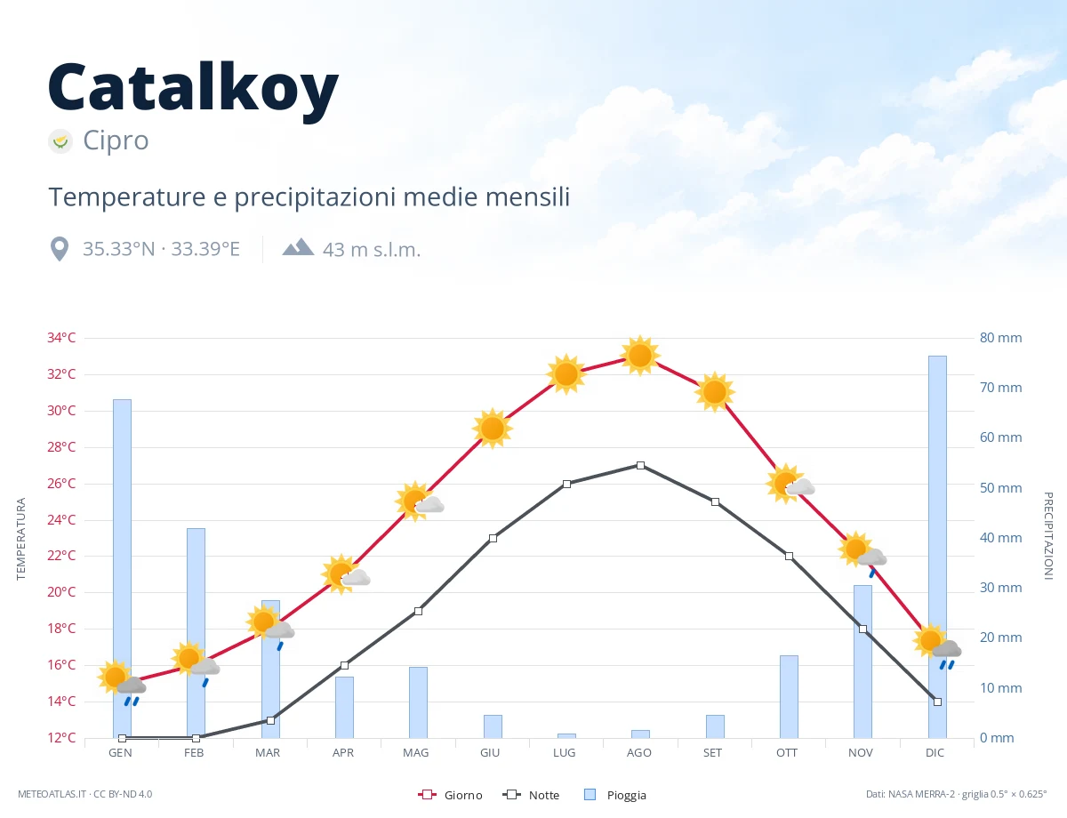 Catalkoy - temperature e precipitazioni medie mensili